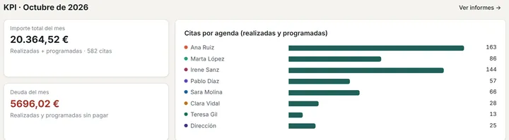 Vista pequeña de los KPI del mes (datos de demostración)